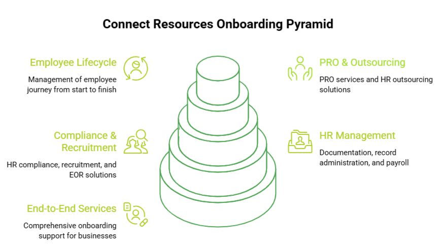 Connect Resources Onboarding Pyramid