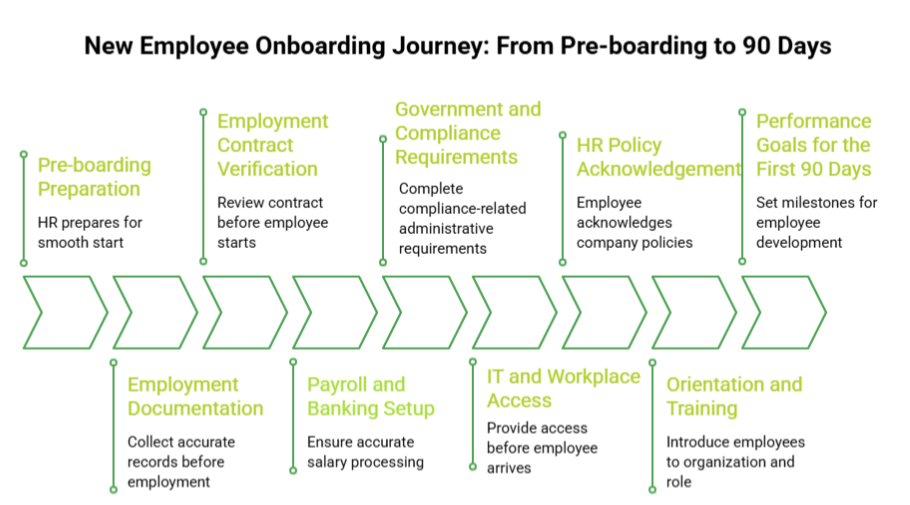 New Employee Onboarding Journey