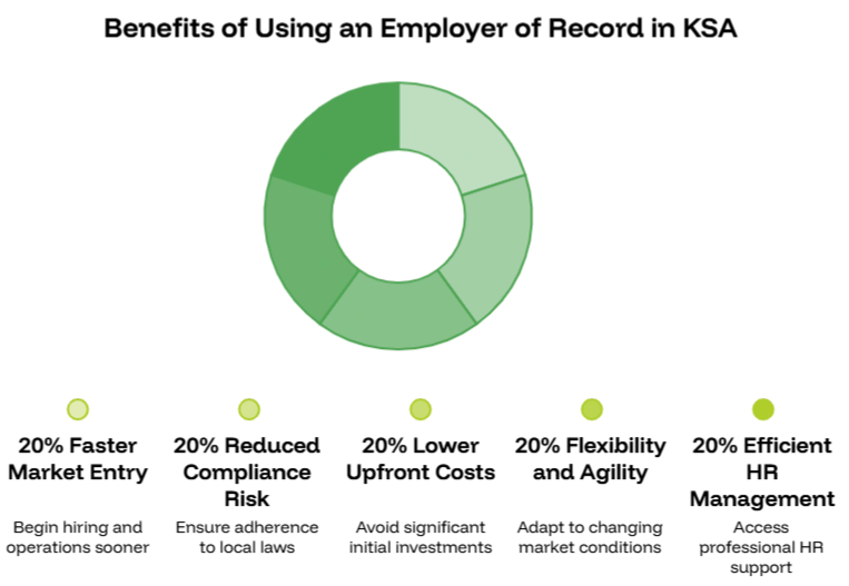Benefits of Using an Employer of Record in KSA