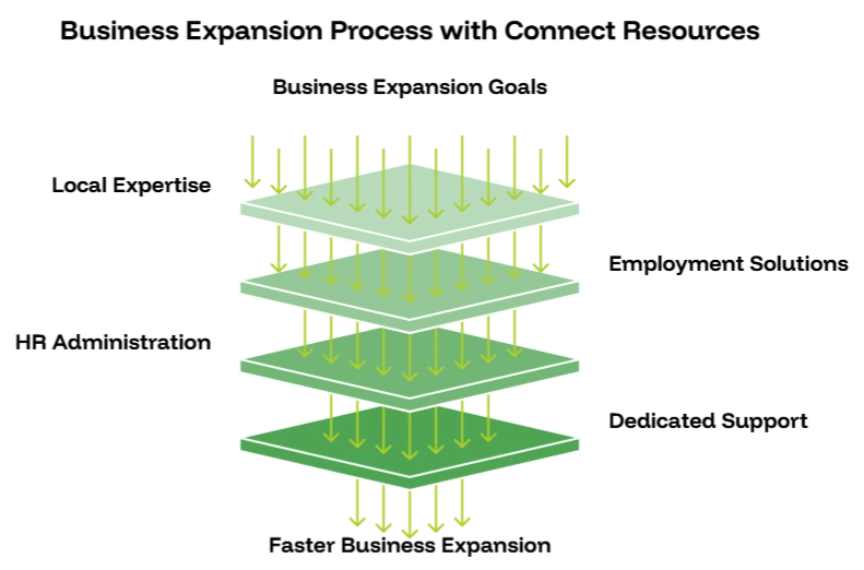 Business Expansion Process with Connect Resources